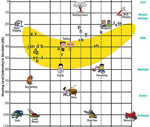 Audiogram indicating familiar sounds and showing the 'sound banana'