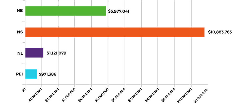 Bar chart comparing expenditures by province for 2024–2025.