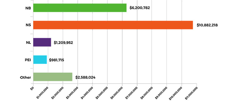 Bar chart comparing operating revenue by province for 2024–2025.